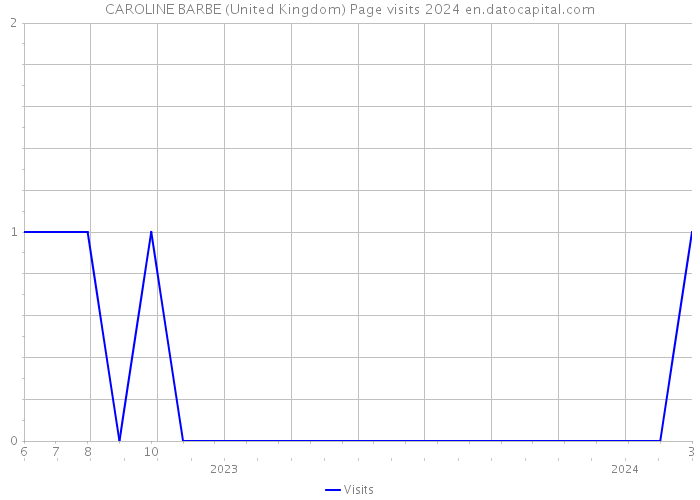 CAROLINE BARBE (United Kingdom) Page visits 2024 