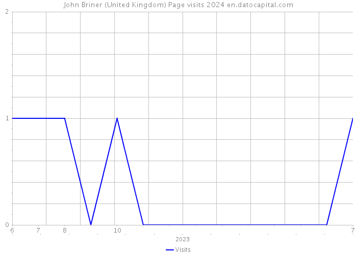 John Briner (United Kingdom) Page visits 2024 
