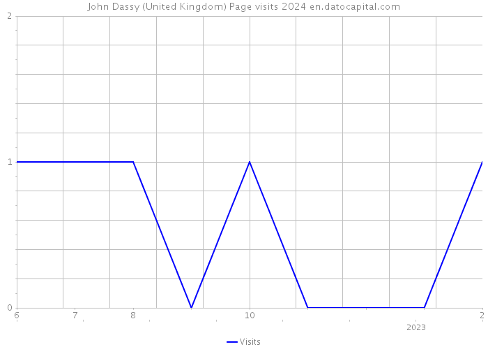 John Dassy (United Kingdom) Page visits 2024 