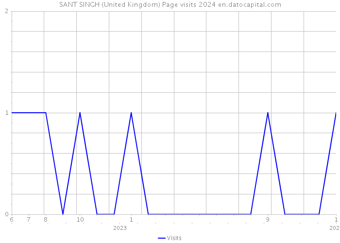 SANT SINGH (United Kingdom) Page visits 2024 