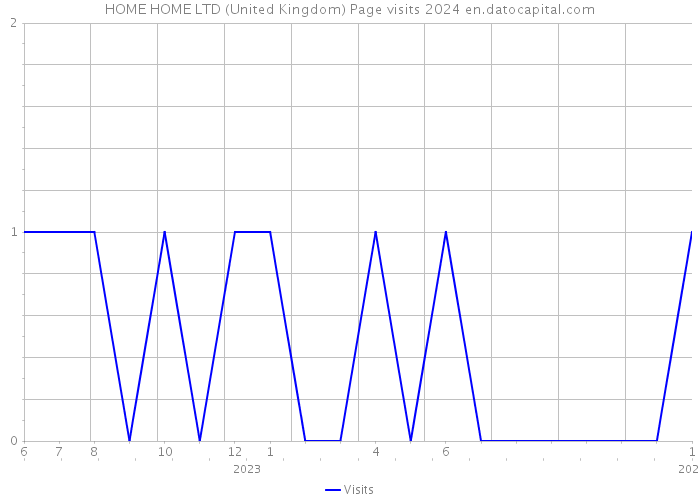 HOME HOME LTD (United Kingdom) Page visits 2024 