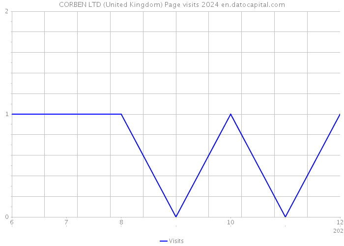 CORBEN LTD (United Kingdom) Page visits 2024 