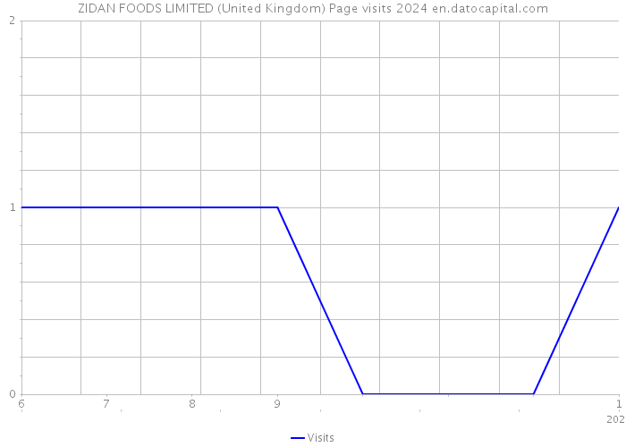 ZIDAN FOODS LIMITED (United Kingdom) Page visits 2024 