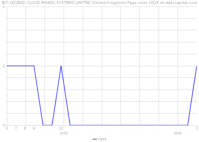 BIT-LEGEND CLOUD MINING SYSTEMS LIMITED (United Kingdom) Page visits 2024 