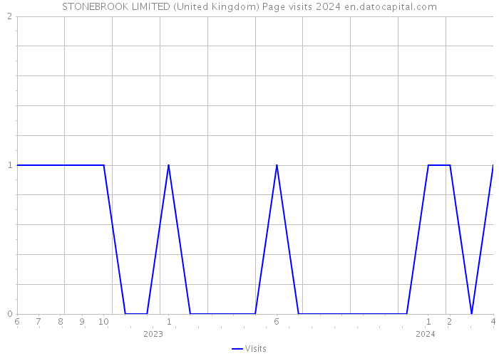 STONEBROOK LIMITED (United Kingdom) Page visits 2024 