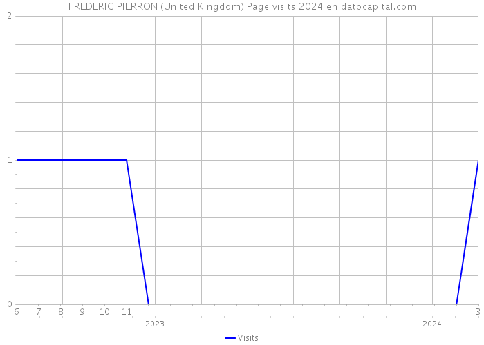 FREDERIC PIERRON (United Kingdom) Page visits 2024 