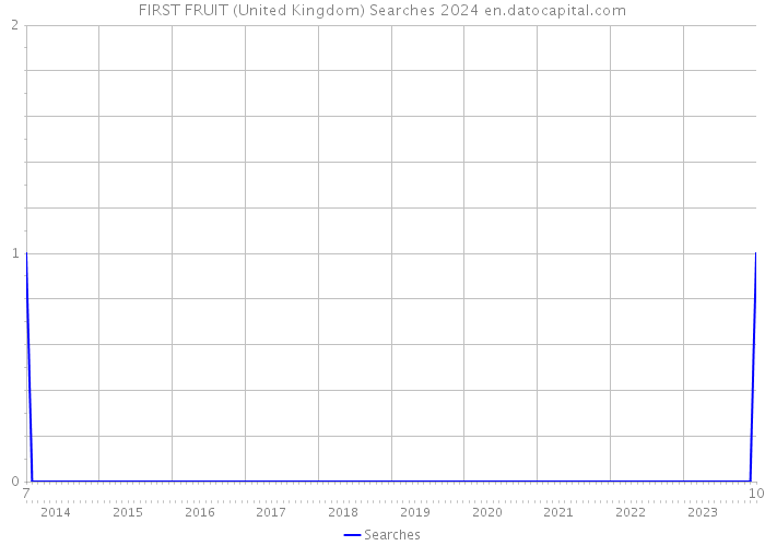 FIRST FRUIT (United Kingdom) Searches 2024 