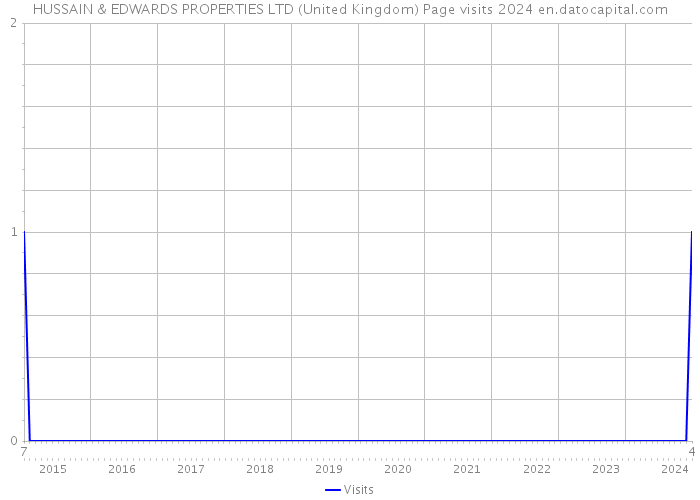 HUSSAIN & EDWARDS PROPERTIES LTD (United Kingdom) Page visits 2024 