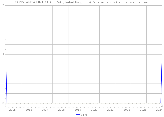 CONSTANCA PINTO DA SILVA (United Kingdom) Page visits 2024 