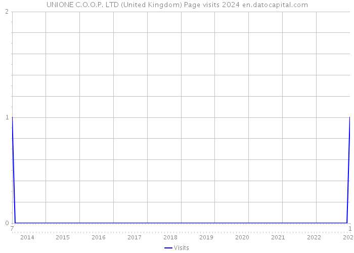 UNIONE C.O.O.P. LTD (United Kingdom) Page visits 2024 