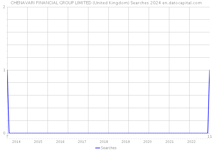CHENAVARI FINANCIAL GROUP LIMITED (United Kingdom) Searches 2024 