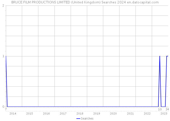 BRUCE FILM PRODUCTIONS LIMITED (United Kingdom) Searches 2024 
