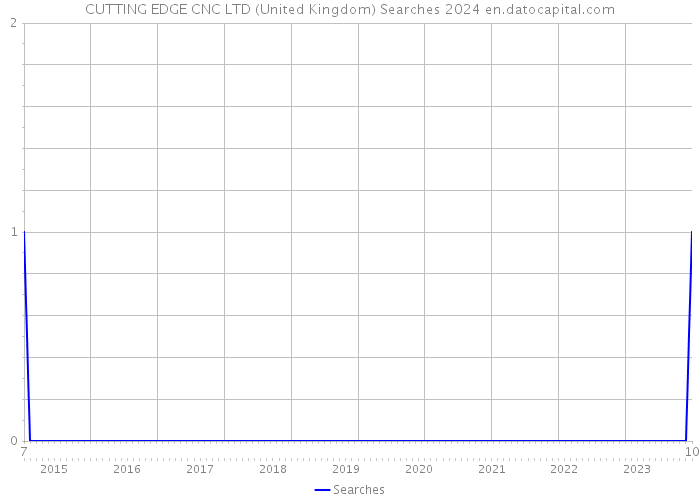 CUTTING EDGE CNC LTD (United Kingdom) Searches 2024 