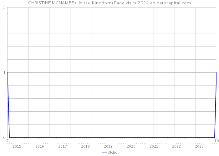 CHRISTINE MCNAMEE (United Kingdom) Page visits 2024 