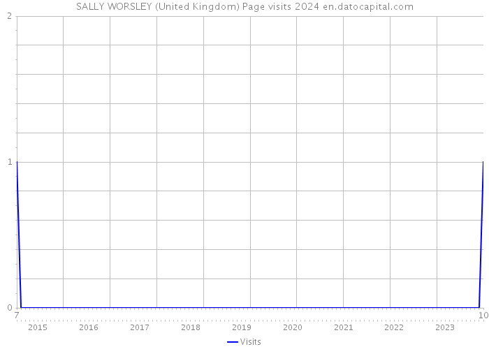 SALLY WORSLEY (United Kingdom) Page visits 2024 