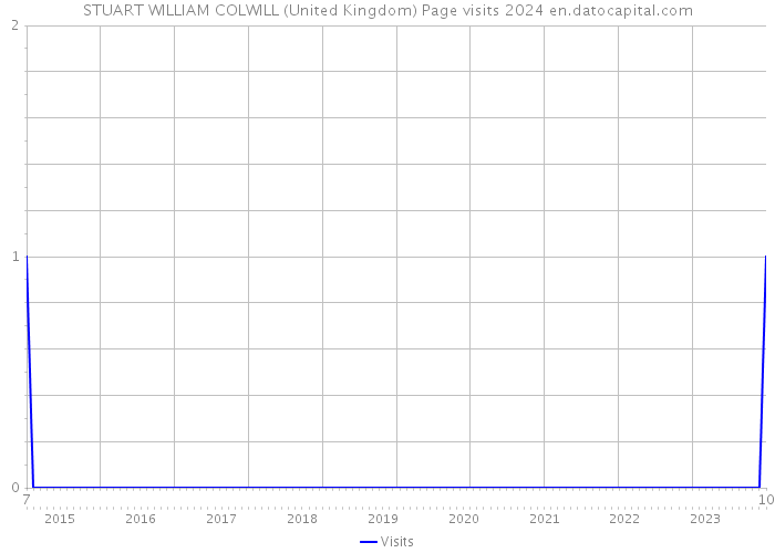 STUART WILLIAM COLWILL (United Kingdom) Page visits 2024 