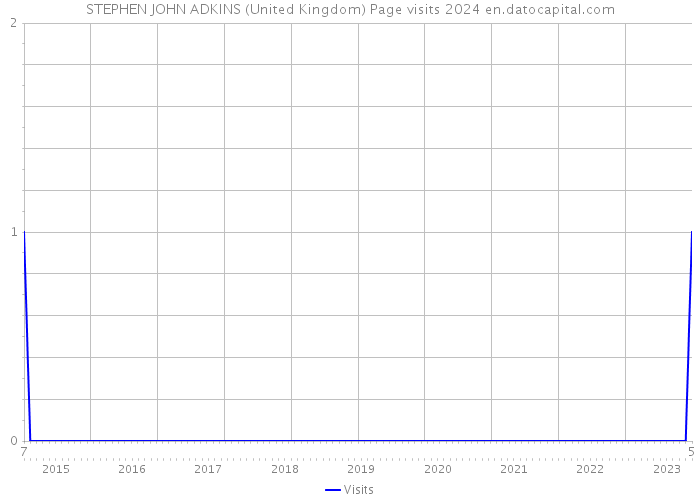 STEPHEN JOHN ADKINS (United Kingdom) Page visits 2024 