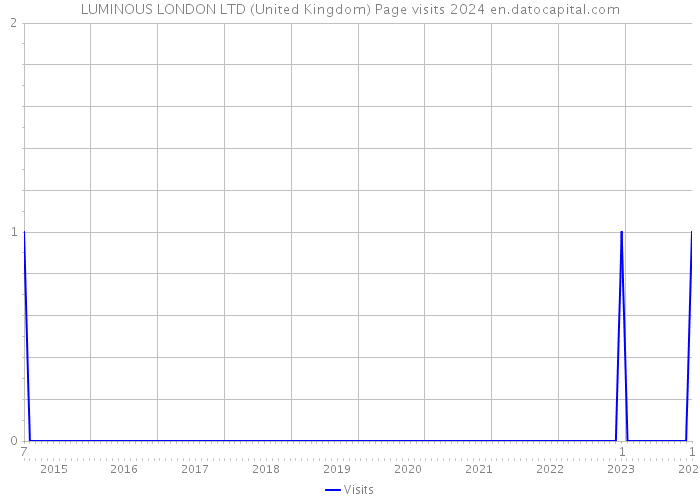 LUMINOUS LONDON LTD (United Kingdom) Page visits 2024 