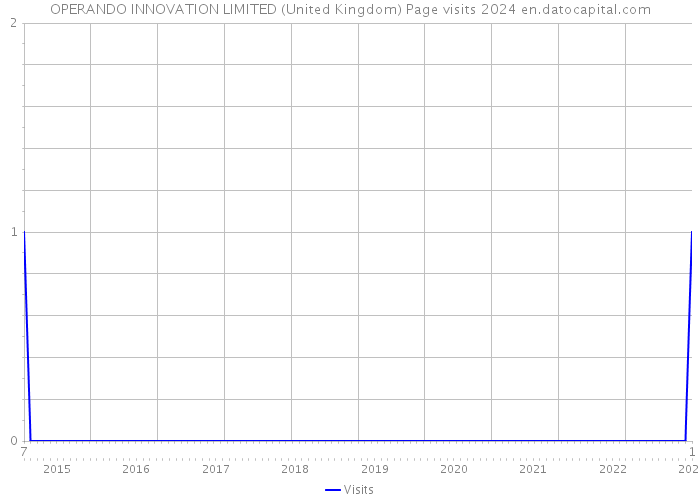 OPERANDO INNOVATION LIMITED (United Kingdom) Page visits 2024 