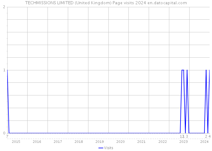 TECHMISSIONS LIMITED (United Kingdom) Page visits 2024 