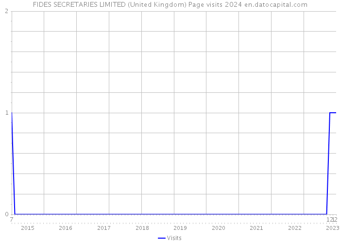 FIDES SECRETARIES LIMITED (United Kingdom) Page visits 2024 