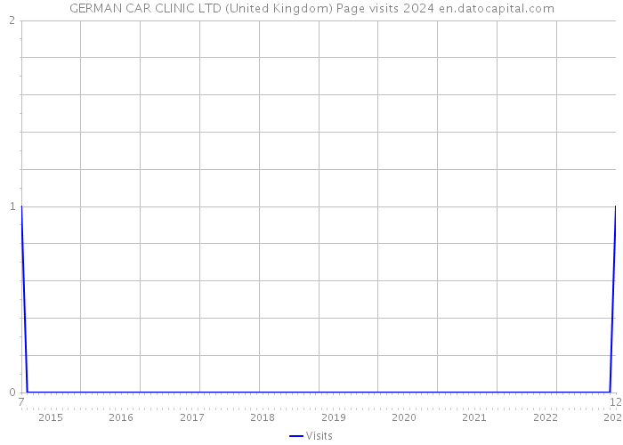 GERMAN CAR CLINIC LTD (United Kingdom) Page visits 2024 