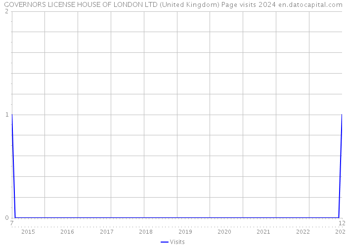 GOVERNORS LICENSE HOUSE OF LONDON LTD (United Kingdom) Page visits 2024 