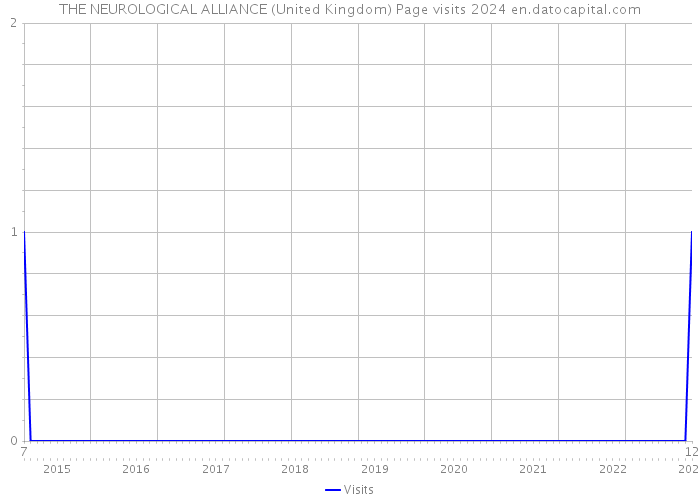THE NEUROLOGICAL ALLIANCE (United Kingdom) Page visits 2024 