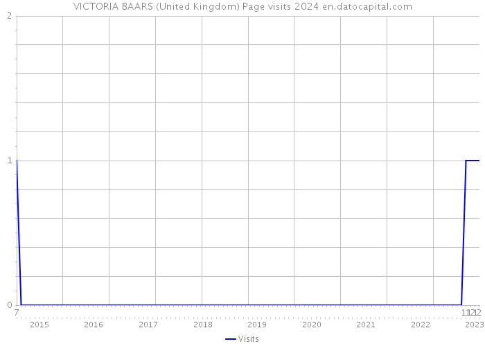 VICTORIA BAARS (United Kingdom) Page visits 2024 