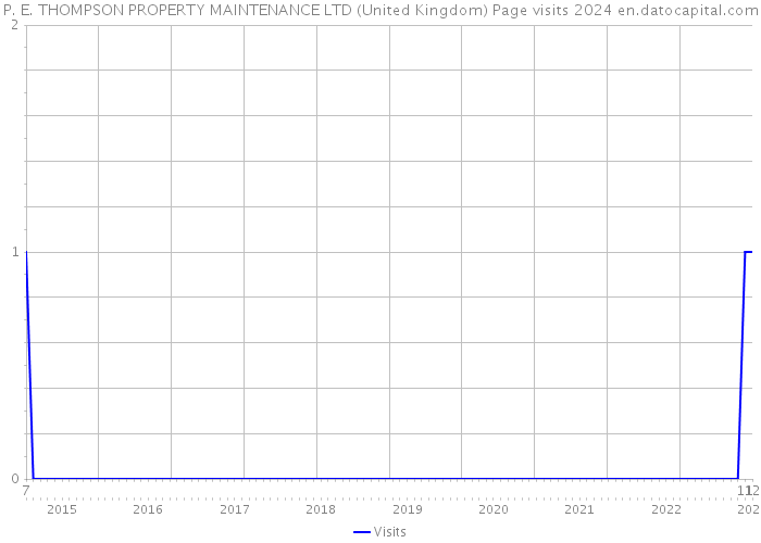 P. E. THOMPSON PROPERTY MAINTENANCE LTD (United Kingdom) Page visits 2024 