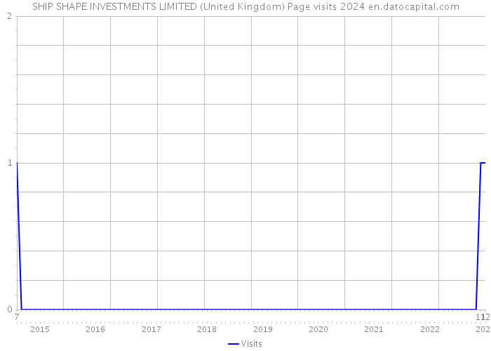 SHIP SHAPE INVESTMENTS LIMITED (United Kingdom) Page visits 2024 