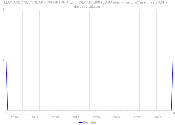 LEONARDO SECONDARY OPPORTUNITIES III (SLP GP) LIMITED (United Kingdom) Searches 2024 