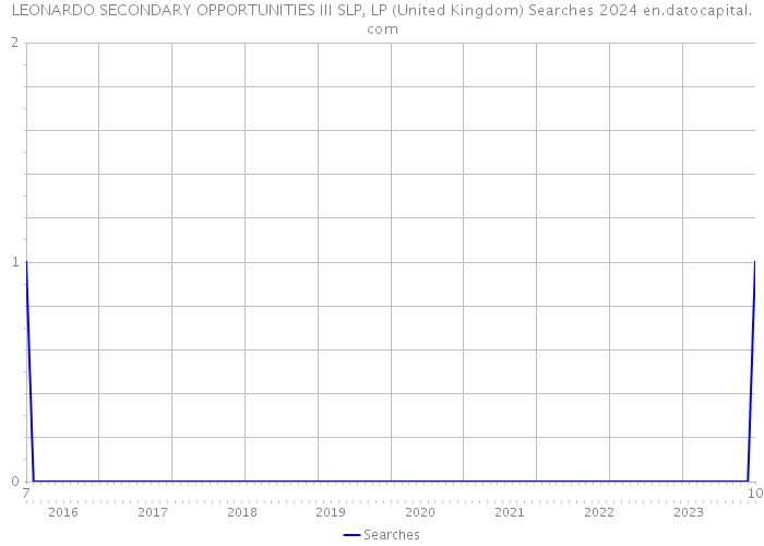 LEONARDO SECONDARY OPPORTUNITIES III SLP, LP (United Kingdom) Searches 2024 