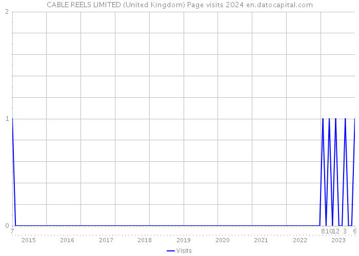 CABLE REELS LIMITED (United Kingdom) Page visits 2024 