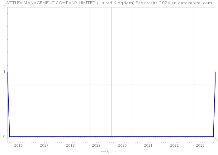 ATTLEV MANAGEMENT COMPANY LIMITED (United Kingdom) Page visits 2024 