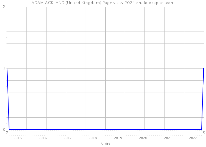 ADAM ACKLAND (United Kingdom) Page visits 2024 