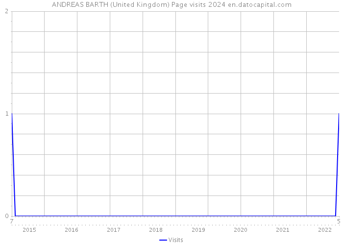 ANDREAS BARTH (United Kingdom) Page visits 2024 