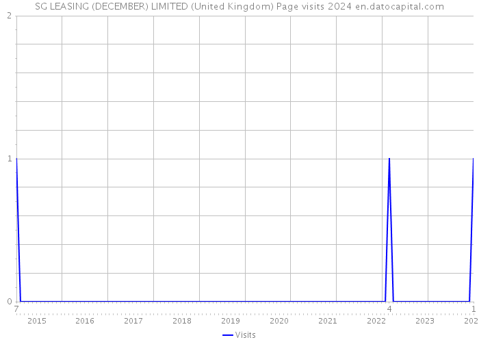 SG LEASING (DECEMBER) LIMITED (United Kingdom) Page visits 2024 