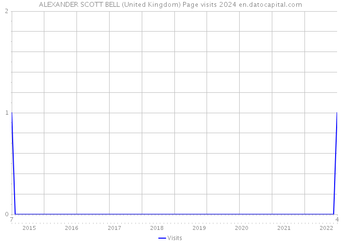 ALEXANDER SCOTT BELL (United Kingdom) Page visits 2024 