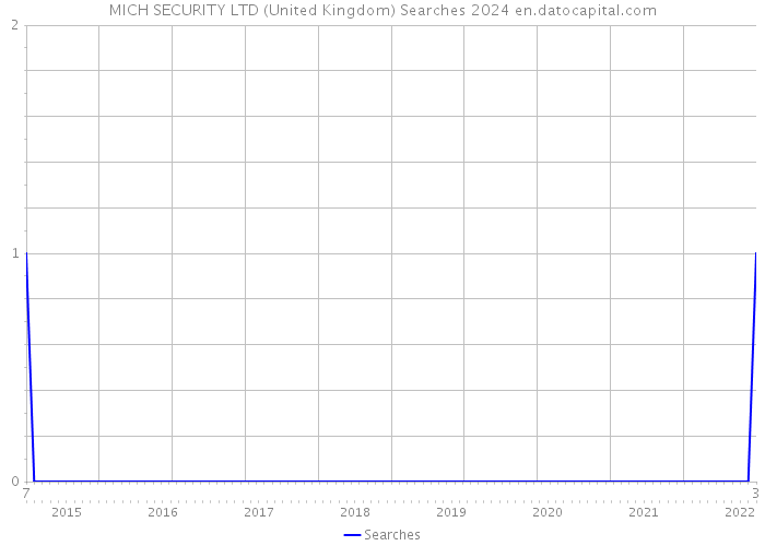 MICH SECURITY LTD (United Kingdom) Searches 2024 