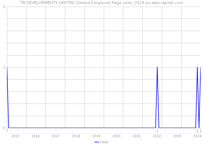 T8 DEVELOPMENTS LIMITED (United Kingdom) Page visits 2024 