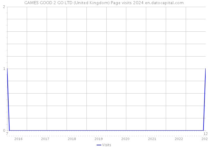 GAMES GOOD 2 GO LTD (United Kingdom) Page visits 2024 
