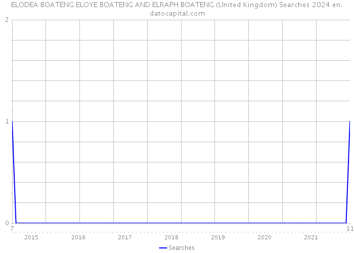 ELODEA BOATENG ELOYE BOATENG AND ELRAPH BOATENG (United Kingdom) Searches 2024 