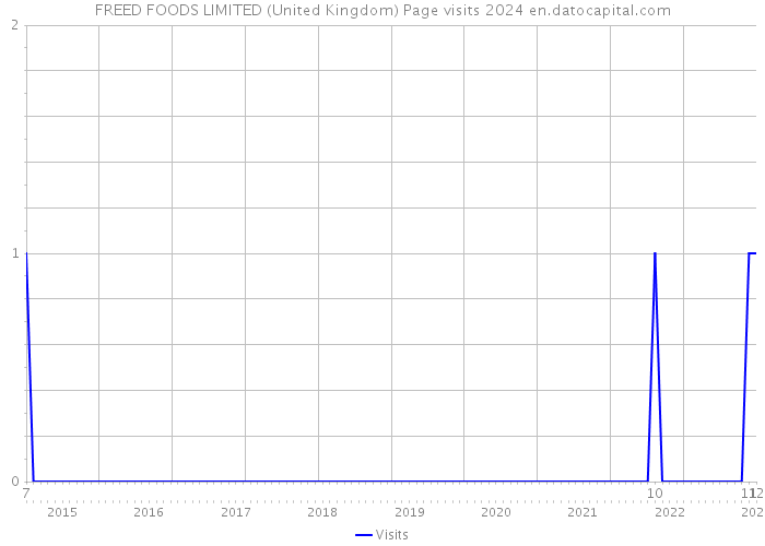 FREED FOODS LIMITED (United Kingdom) Page visits 2024 