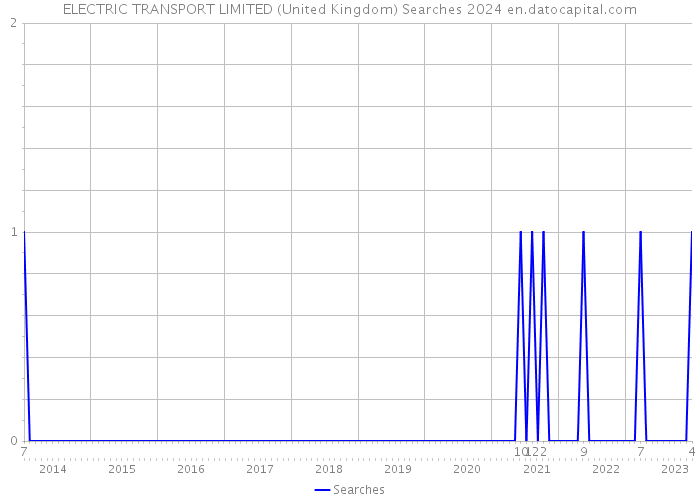 ELECTRIC TRANSPORT LIMITED (United Kingdom) Searches 2024 