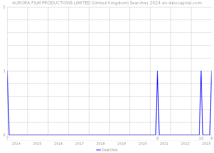 AURORA FILM PRODUCTIONS LIMITED (United Kingdom) Searches 2024 