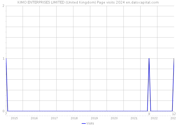 KIMO ENTERPRISES LIMITED (United Kingdom) Page visits 2024 
