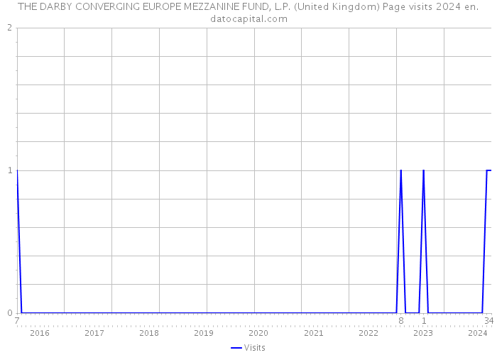 THE DARBY CONVERGING EUROPE MEZZANINE FUND, L.P. (United Kingdom) Page visits 2024 