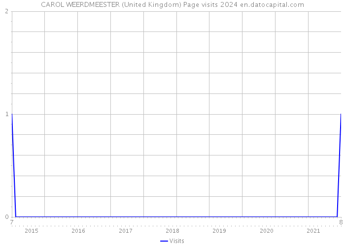 CAROL WEERDMEESTER (United Kingdom) Page visits 2024 