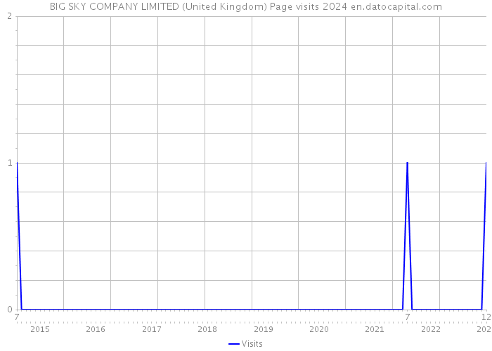 BIG SKY COMPANY LIMITED (United Kingdom) Page visits 2024 